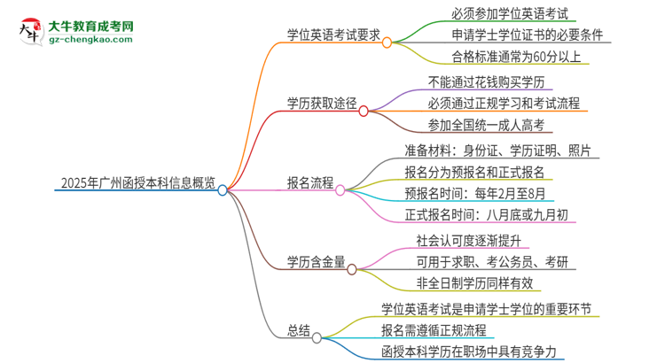 2025年廣州函授本科必須考學(xué)位英語嗎？思維導(dǎo)圖