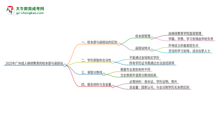 2025年廣州成人繼續(xù)教育校本部和函授站一樣嗎？思維導圖