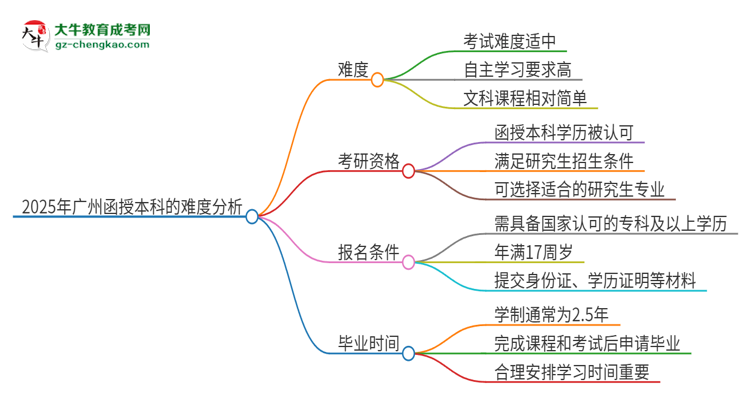 2025年廣州函授本科的難度怎么樣？思維導(dǎo)圖