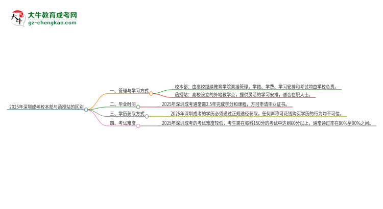 2025年深圳成考校本部和函授站一樣嗎？思維導(dǎo)圖