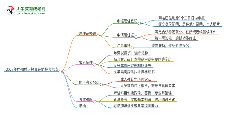 2025年廣州成人教育異地報考怎么辦理居住證？思維導(dǎo)圖