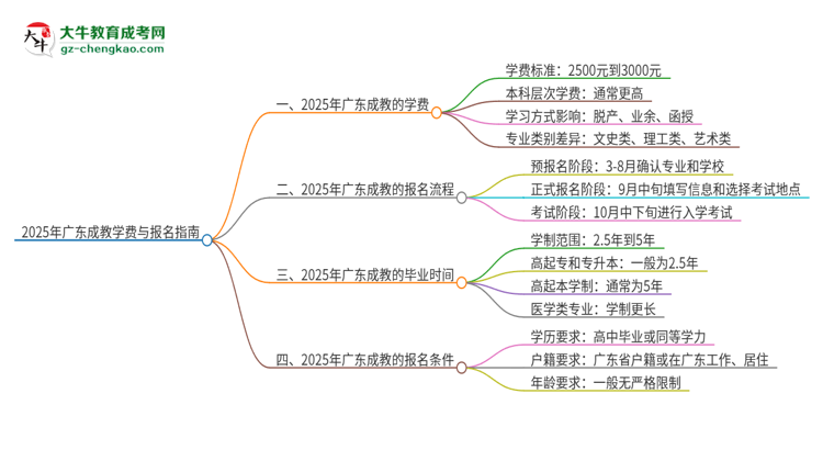 2025年廣東成教學(xué)費(fèi)要多少？思維導(dǎo)圖