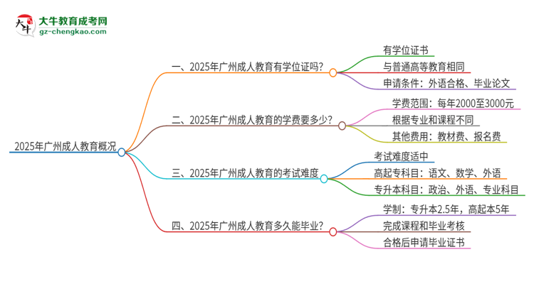 2025年廣州成人教育有學(xué)位嗎？思維導(dǎo)圖