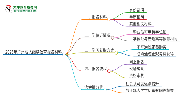 2025年廣州報(bào)名成人繼續(xù)教育需要什么材料？思維導(dǎo)圖