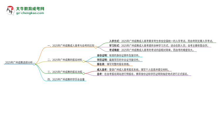 【問(wèn)答】2025年廣州讀成教好還是自考好？