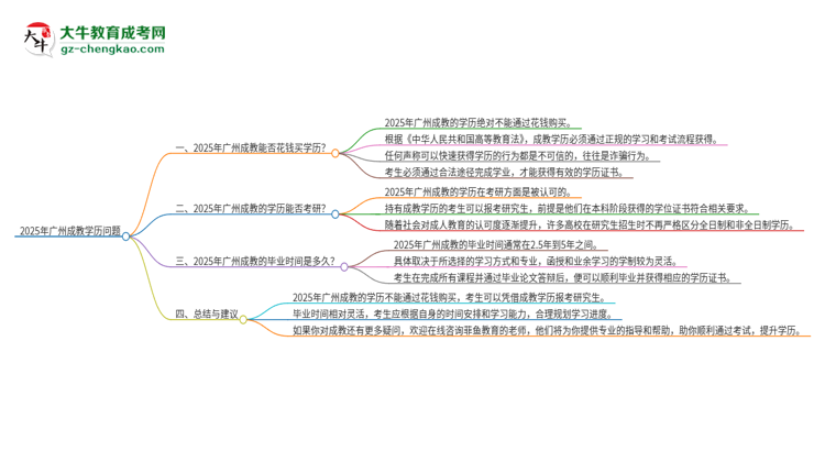 【圖文】2025年廣州成教學(xué)歷能花錢(qián)買(mǎi)到嗎？