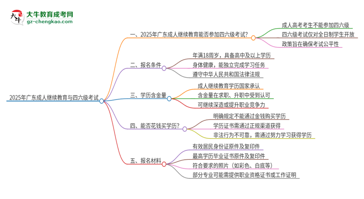 2025年廣東成人繼續(xù)教育考上了能參加四六級考試嗎？思維導(dǎo)圖
