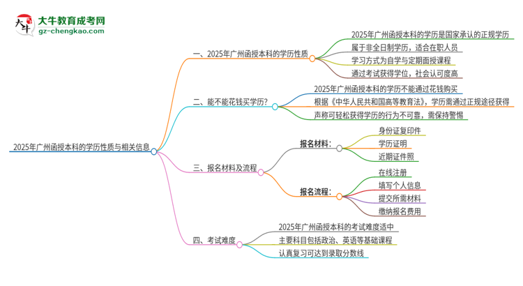 2025年廣州函授本科的學(xué)歷是全日制的嗎？思維導(dǎo)圖