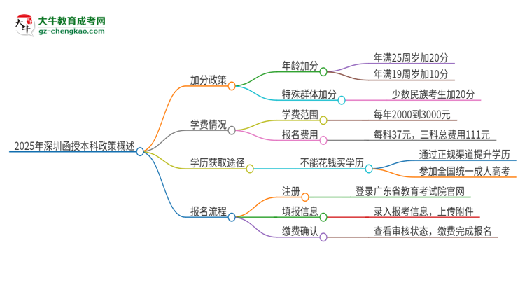 2025年深圳函授本科有什么政策能加分？思維導(dǎo)圖