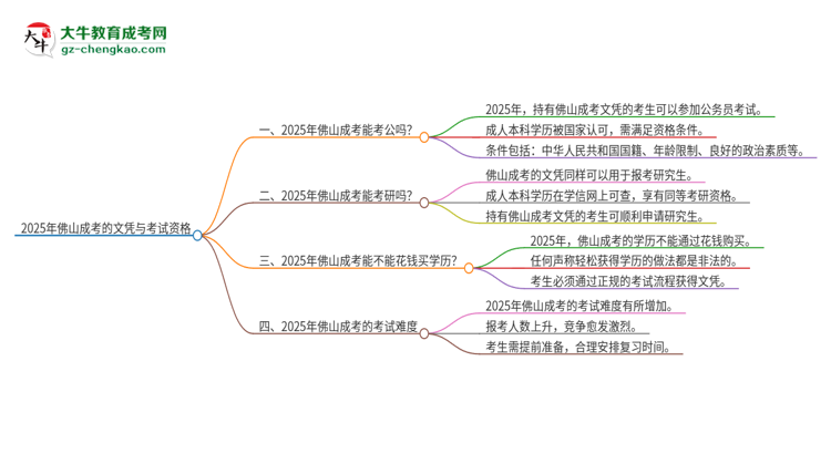2025年佛山成考的文憑可以考公嗎？思維導(dǎo)圖