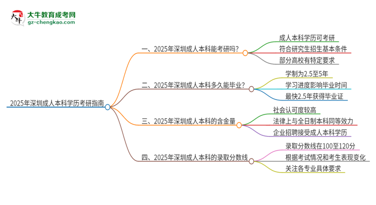 2025年深圳成人本科學歷能考研嗎？思維導圖
