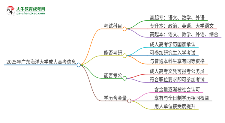 2025年廣東海洋大學(xué)成人高考入學(xué)考試考幾科？思維導(dǎo)圖