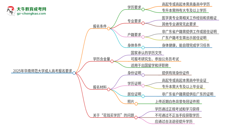 2025年華南師范大學(xué)的成人高考報名要求有哪些限制？思維導(dǎo)圖