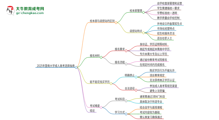 2025年暨南大學(xué)成人高考校本部和函授站哪個好一點？思維導(dǎo)圖