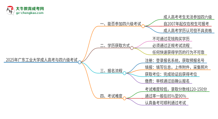 2025年廣東工業(yè)大學(xué)讀成人高考能考四六級(jí)嗎？思維導(dǎo)圖