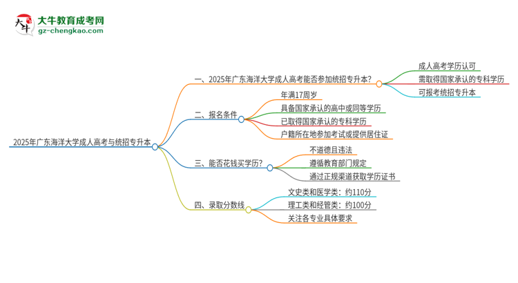2025年廣東海洋大學(xué)考完成人高考還能參加統(tǒng)招專升本嗎？思維導(dǎo)圖