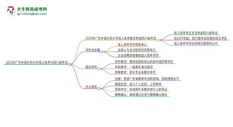 2025年廣東外語外貿(mào)大學(xué)讀成人高考能考四六級嗎？思維導(dǎo)圖
