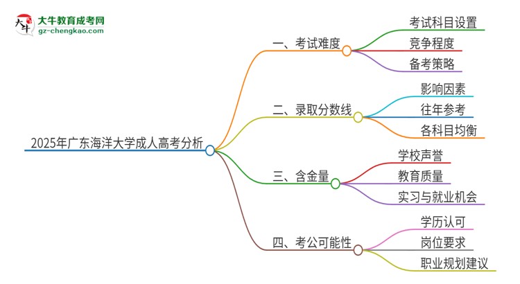 2025年廣東海洋大學成人高考有多難？思維導圖