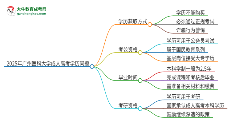 2025年廣州醫(yī)科大學(xué)成人高考學(xué)歷能花錢買到！真的嗎？思維導(dǎo)圖