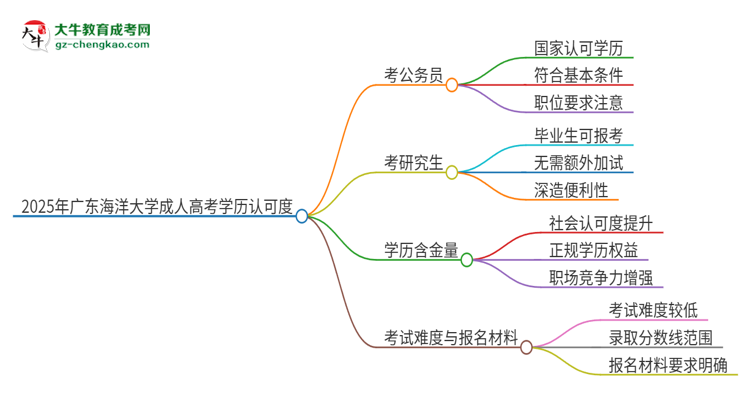 2025年廣東海洋大學(xué)成人高考學(xué)歷可以考公嗎？思維導(dǎo)圖