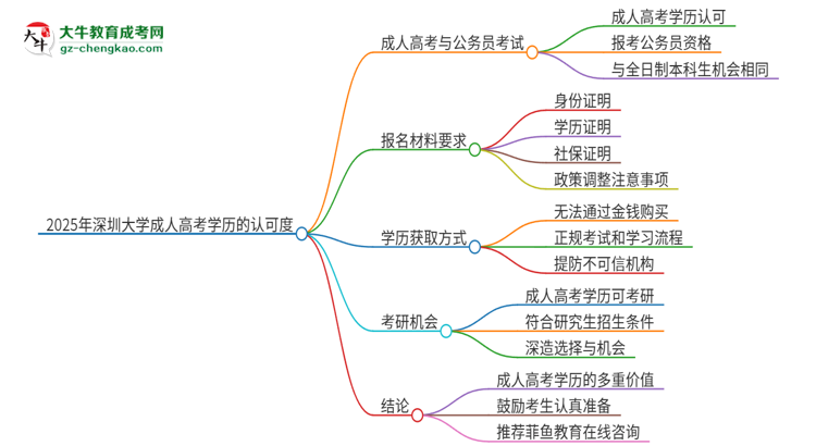 2025年深圳大學(xué)成人高考學(xué)歷可以考公嗎？思維導(dǎo)圖
