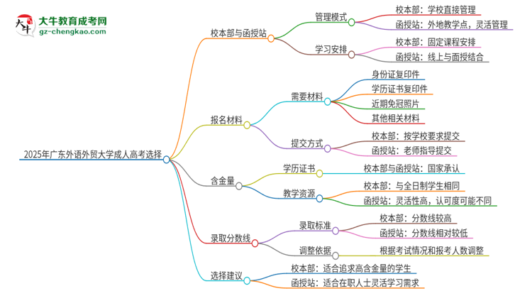 2025年廣東外語外貿(mào)大學(xué)成人高考校本部和函授站哪個(gè)好一點(diǎn)？思維導(dǎo)圖