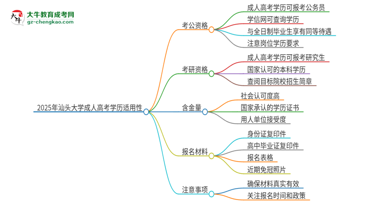 2025年汕頭大學(xué)成人高考學(xué)歷可以考公嗎？思維導(dǎo)圖