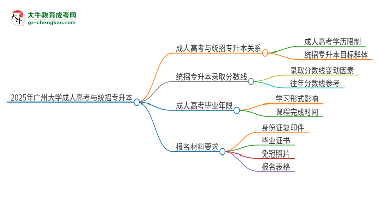 2025年廣州大學(xué)考完成人高考還能參加統(tǒng)招專升本嗎？思維導(dǎo)圖