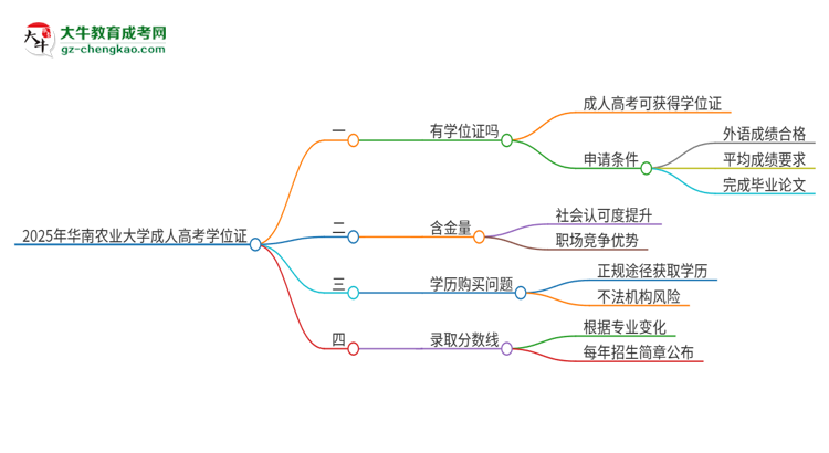 2025年華南農(nóng)業(yè)大學(xué)成人高考能拿到學(xué)位證嗎？思維導(dǎo)圖