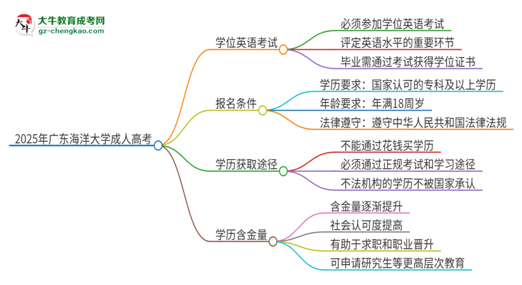 2025年廣東海洋大學成人高考必須考學位英語嗎？思維導圖
