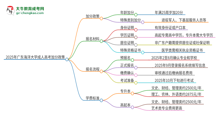 2025年廣東海洋大學(xué)成人高考能加分嗎？加分條件是什么？思維導(dǎo)圖