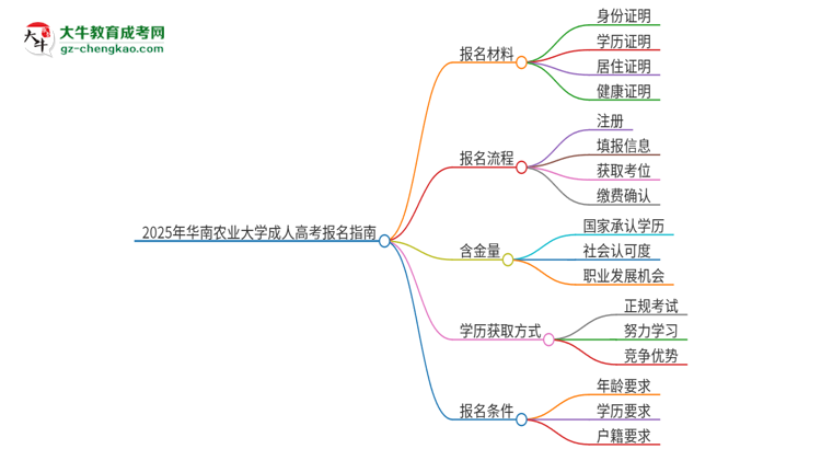 2025年華南農(nóng)業(yè)大學(xué)成人高考報名需要的材料是什么思維導(dǎo)圖