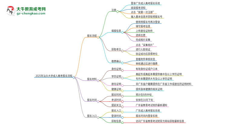 2025年汕頭大學(xué)成人高考報(bào)名流程是什么？思維導(dǎo)圖