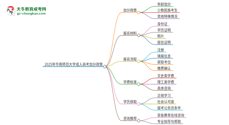 2025年華南師范大學(xué)成人高考能加分嗎？加分條件是什么？思維導(dǎo)圖