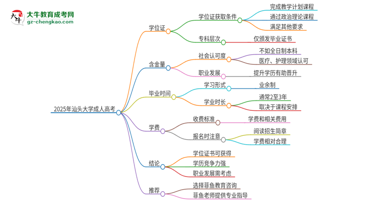 2025年汕頭大學(xué)成人高考能拿到學(xué)位證嗎？思維導(dǎo)圖