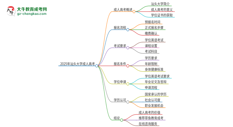 2025年汕頭大學(xué)成人高考必須考學(xué)位英語嗎？思維導(dǎo)圖