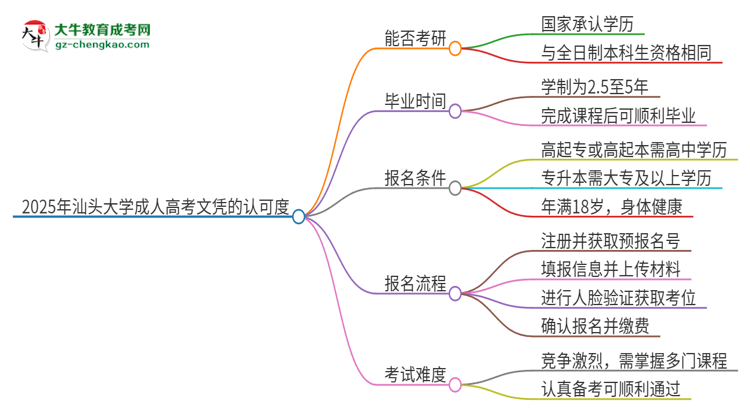 2025年汕頭大學成人高考文憑能考研嗎？思維導圖