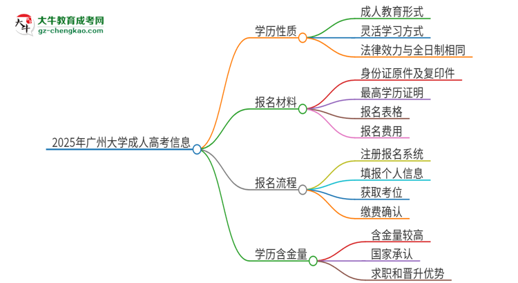 2025年廣州大學(xué)成人高考的是全日制的嗎？思維導(dǎo)圖