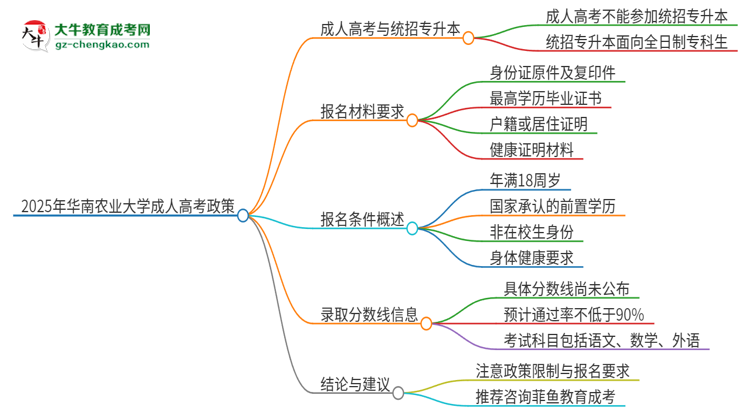 2025年華南農(nóng)業(yè)大學(xué)考完成人高考還能參加統(tǒng)招專升本嗎？思維導(dǎo)圖