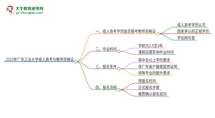 2025年廣東工業(yè)大學成人高考能考教資嗎？思維導圖