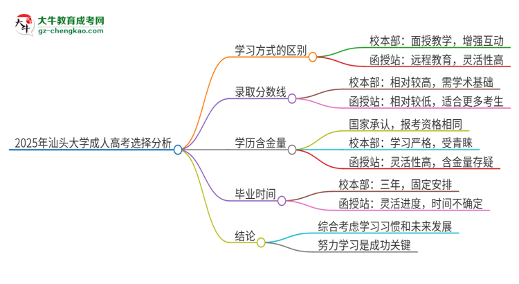 2025年汕頭大學(xué)成人高考校本部和函授站哪個(gè)好一點(diǎn)？思維導(dǎo)圖