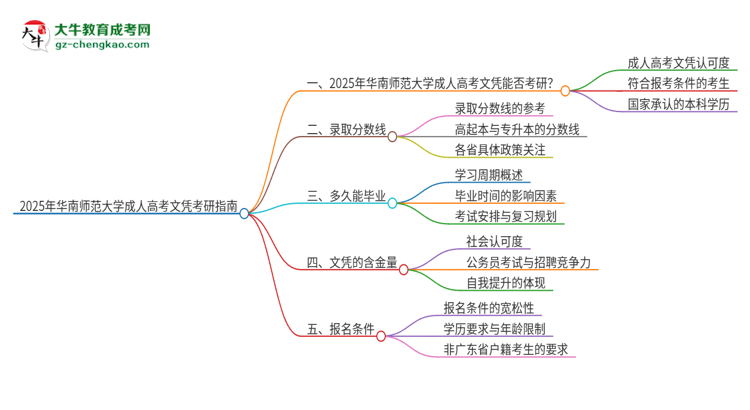 2025年華南師范大學(xué)成人高考文憑能考研嗎？思維導(dǎo)圖