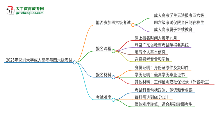 2025年深圳大學(xué)讀成人高考能考四六級嗎？思維導(dǎo)圖