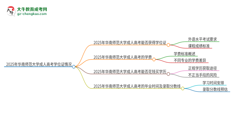 2025年華南師范大學(xué)成人高考能拿到學(xué)位證嗎？思維導(dǎo)圖