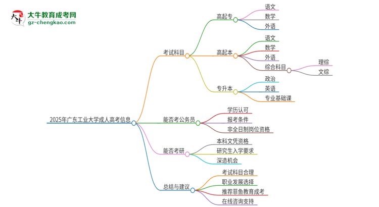 2025年廣東工業(yè)大學(xué)成人高考入學(xué)考試考幾科？思維導(dǎo)圖
