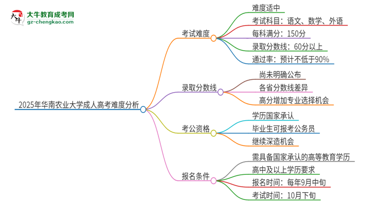 2025年華南農(nóng)業(yè)大學(xué)成人高考有多難？思維導(dǎo)圖