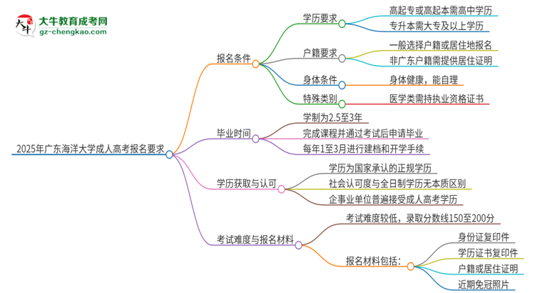 2025年廣東海洋大學(xué)的成人高考報名要求有哪些限制？思維導(dǎo)圖