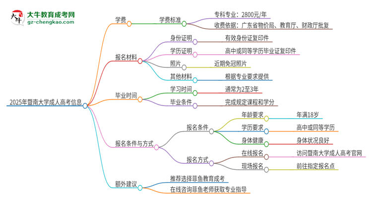 2025年暨南大學(xué)成人高考一年學(xué)費(fèi)要多少？思維導(dǎo)圖