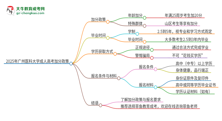 2025年廣州醫(yī)科大學(xué)成人高考能加分嗎？加分條件是什么？思維導(dǎo)圖