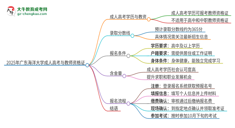2025年廣東海洋大學成人高考能考教資嗎？思維導圖
